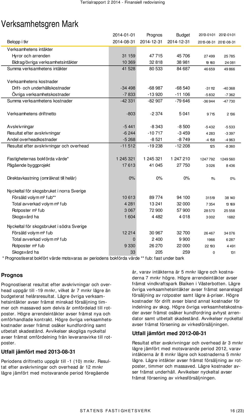 Verksamhetens kostnader Drift- och underhållskostnader -34 498-68 987-68 540-31112 -40 368 Övriga verksamhetskostnader -7 833-13 920-11 106-5 832-7 362 Summa verksamhetens kostnader -42 331-82 907-79