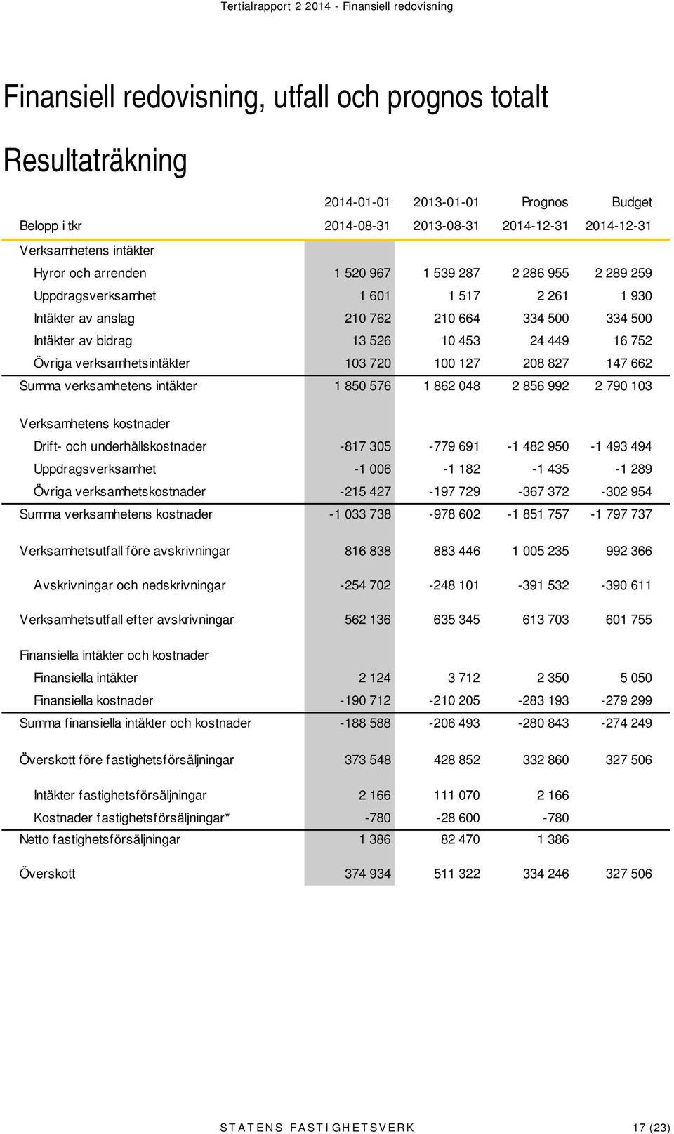 bidrag 13 526 10 453 24 449 16 752 Övriga verksamhetsintäkter 103 720 100 127 208 827 147 662 Summa verksamhetens intäkter 1 850 576 1 862 048 2 856 992 2 790 103 Verksamhetens kostnader Drift- och