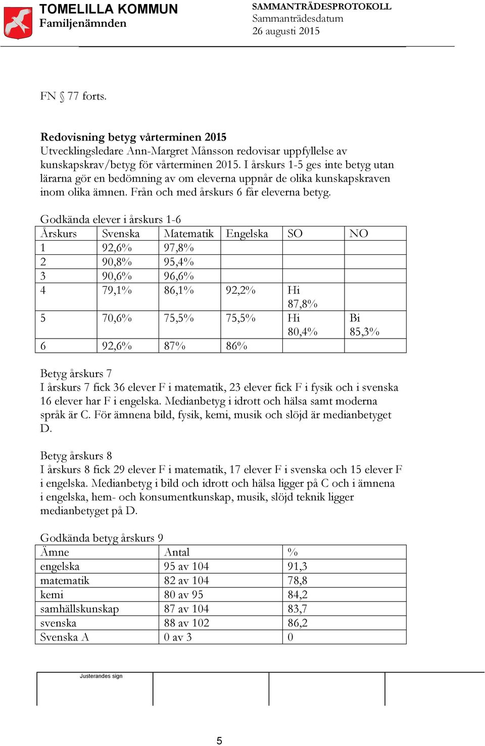 Godkända elever i årskurs 1-6 Årskurs Svenska Matematik Engelska SO NO 1 92,6% 97,8% 2 90,8% 95,4% 3 90,6% 96,6% 4 79,1% 86,1% 92,2% Hi 87,8% 5 70,6% 75,5% 75,5% Hi 80,4% 6 92,6% 87% 86% Bi 85,3%