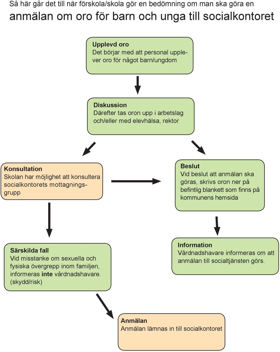 mottagningsgrupp Beslut Vid beslut att anmälan ska göras, skrivs oron ner på befintlig blankett som finns på kommunens hemsida Särskilda fall Vid misstanke om sexuella och fysiska
