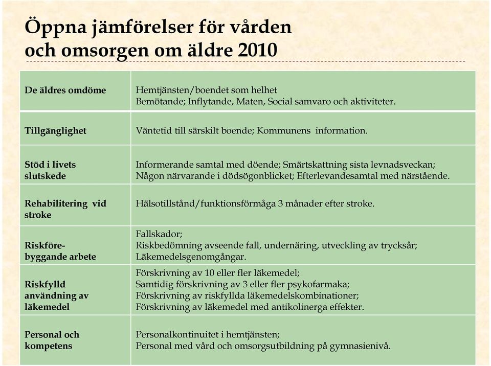 Stöd i livets slutskede Informerande samtal med döende; Smärtskattning sista levnadsveckan; Någon närvarande i dödsögonblicket; Efterlevandesamtal med närstående.