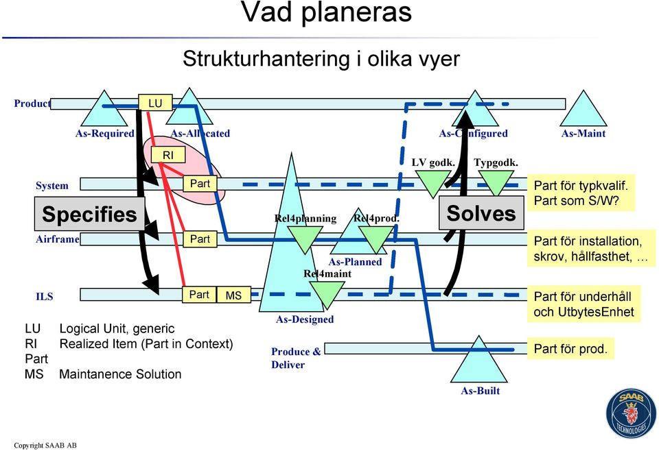 Airframe Part As-Planned Rel4maint Part för installation, skrov, hållfasthet, ILS LU RI Part MS Part MS Logical Unit,