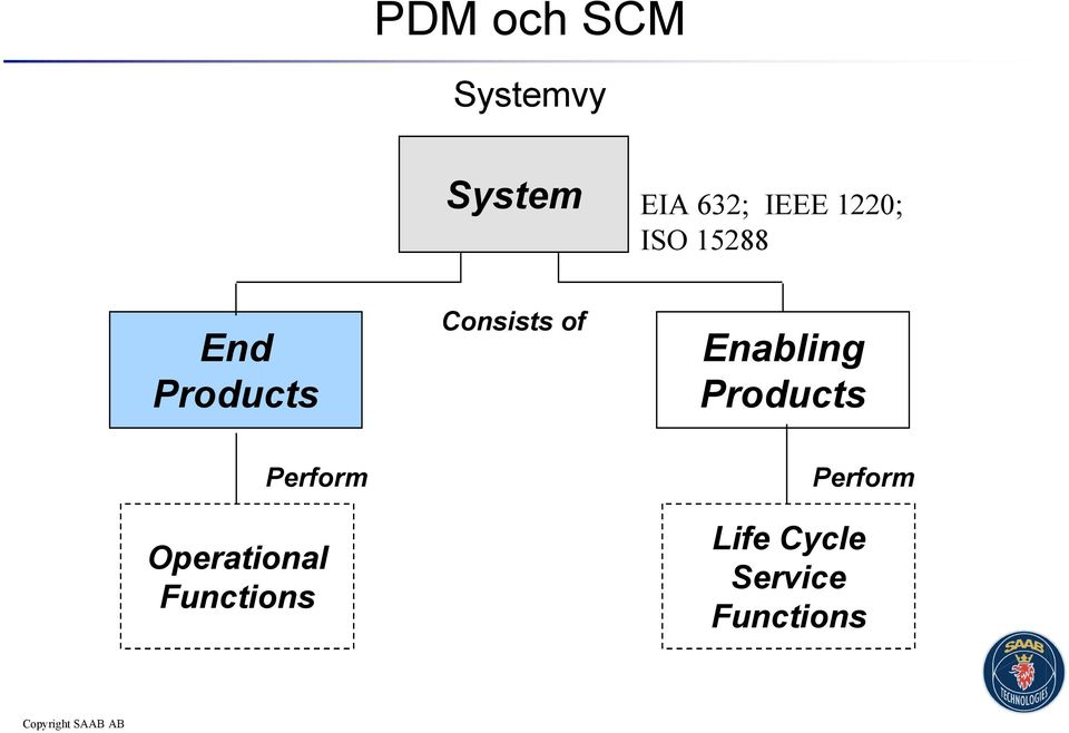 Enabling Products Perform Operational