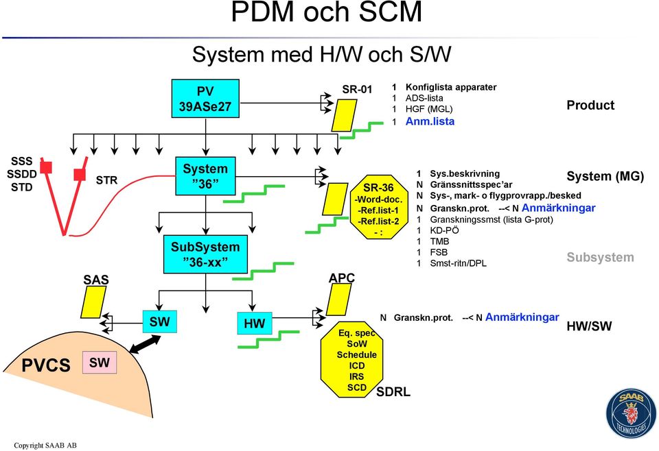 beskrivning N Gränssnittsspec ar N Sys-, mark- o flygprovrapp./besked N Granskn.prot.