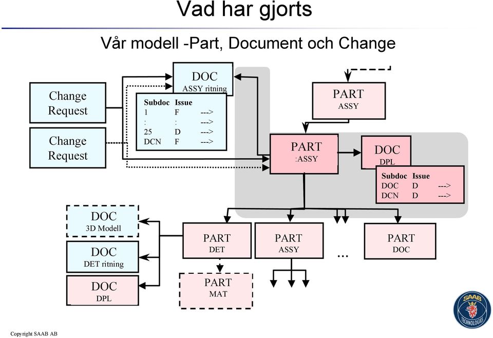 DCN F ---> PART :ASSY PART ASSY DOC DPL Subdoc Issue DOC D ---> DCN D