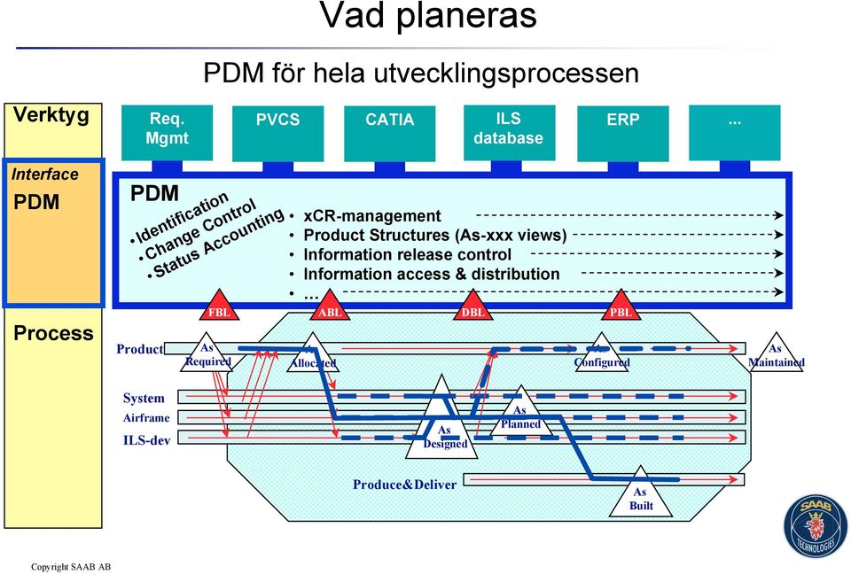 xcr-management Product Structures (As-xxx views) Information release control Information access &