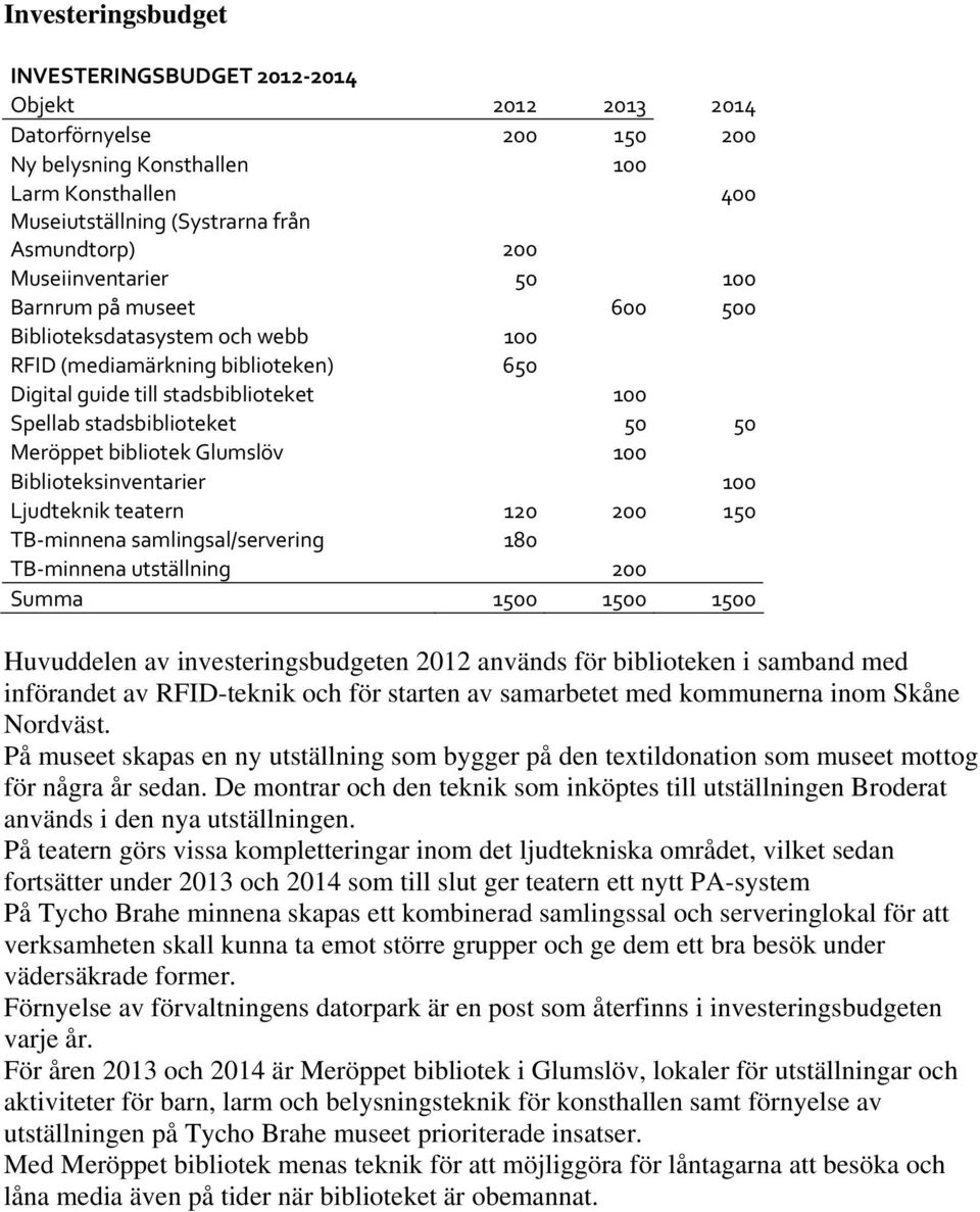 Meröppet bibliotek Glumslöv 100 Biblioteksinventarier 100 Ljudteknik teatern 120 200 150 TB minnena samlingsal/servering 180 TB minnena utställning 200 Summa 1500 1500 1500 Huvuddelen av