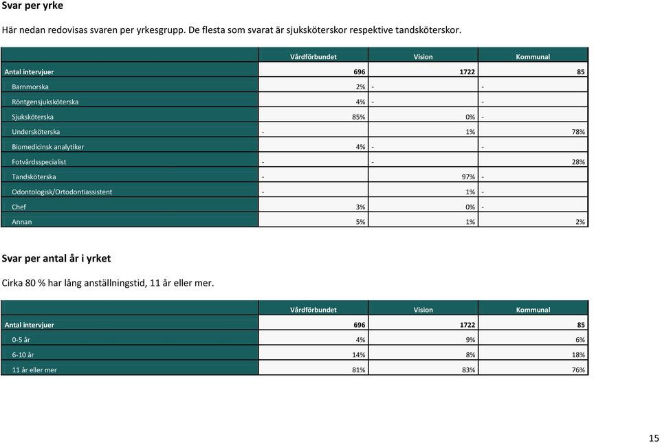 Biomedicinsk analytiker 4% - - Fotvårdsspecialist - - 28% Tandsköterska - 97% - Odontologisk/Ortodontiassistent - 1% - Chef 3% 0% - Annan 5% 1% 2% Svar per