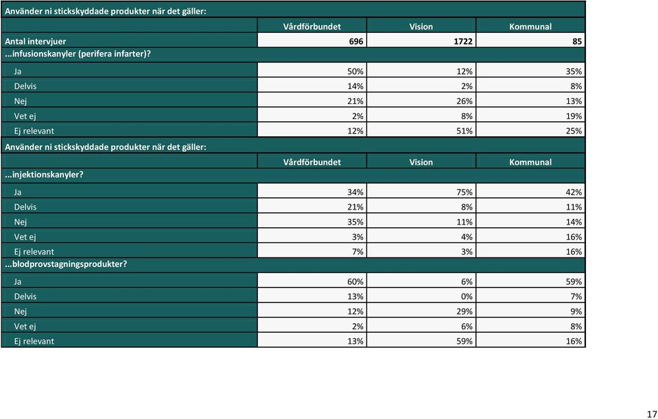 Ja 50% 12% 35% Delvis 14% 2% 8% Nej 21% 26% 13% Vet ej 2% 8% 19% Ej relevant 12% 51% 25% Använder ni stickskyddade produkter när det