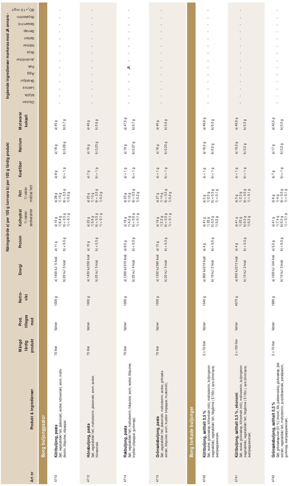 Kostfiber Natrium Motsvarar koksalt Mjölk Laktos Skaldjur Ägg Fisk Jordnötter Soja Nötter Selleri Senap Sesamfrö Sojalecitin SO2 <10 mg/l 4710 4712 4714 4715 4740 4741 4742 Köttbuljong, pasta Salt,