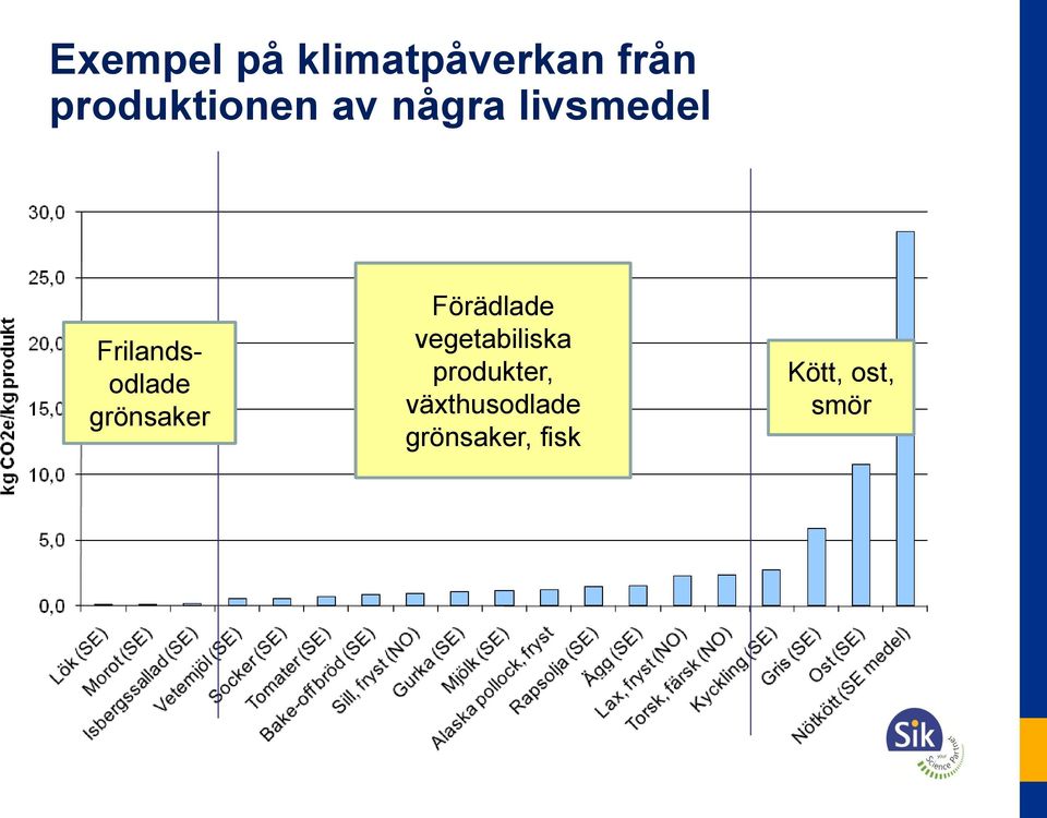 Frilandsodlade grönsaker Förädlade