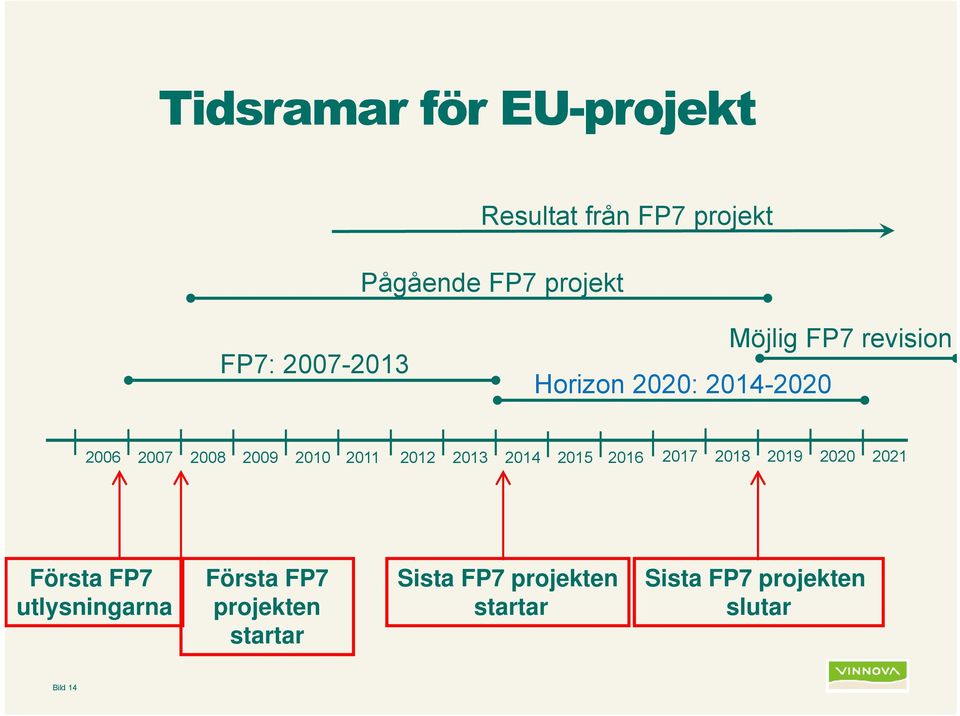 2011 2012 2013 2014 2015 2016 2017 2018 2019 2020 2021 Första FP7 utlysningarna