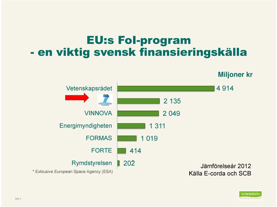 Rymdstyrelsen * Exklusive European Space Agency (ESA) 2 135 2 049
