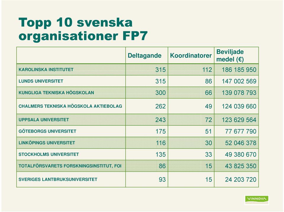 660 UPPSALA UNIVERSITET 243 72 123 629 564 GÖTEBORGS UNIVERSITET 175 51 77 677 790 LINKÖPINGS UNIVERSITET 116 30 52 046 378