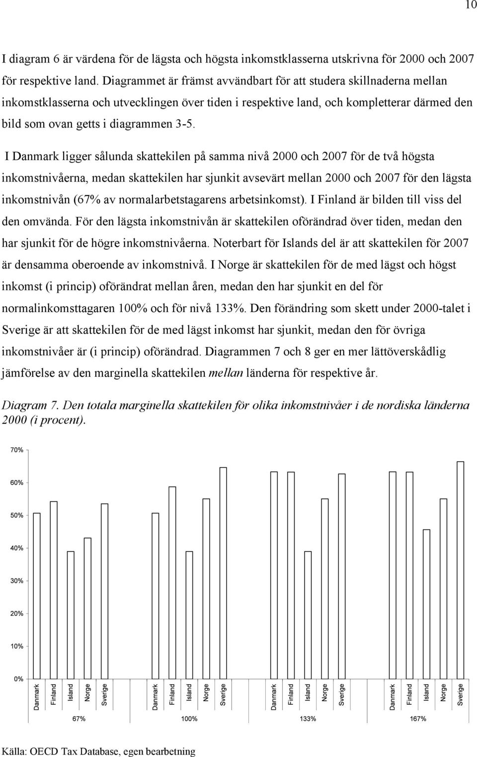 I Danmark ligger sålunda skattekilen på samma nivå 2000 och 2007 för de två högsta inkomstnivåerna, medan skattekilen har sjunkit avsevärt mellan 2000 och 2007 för den lägsta inkomstnivån (67% av