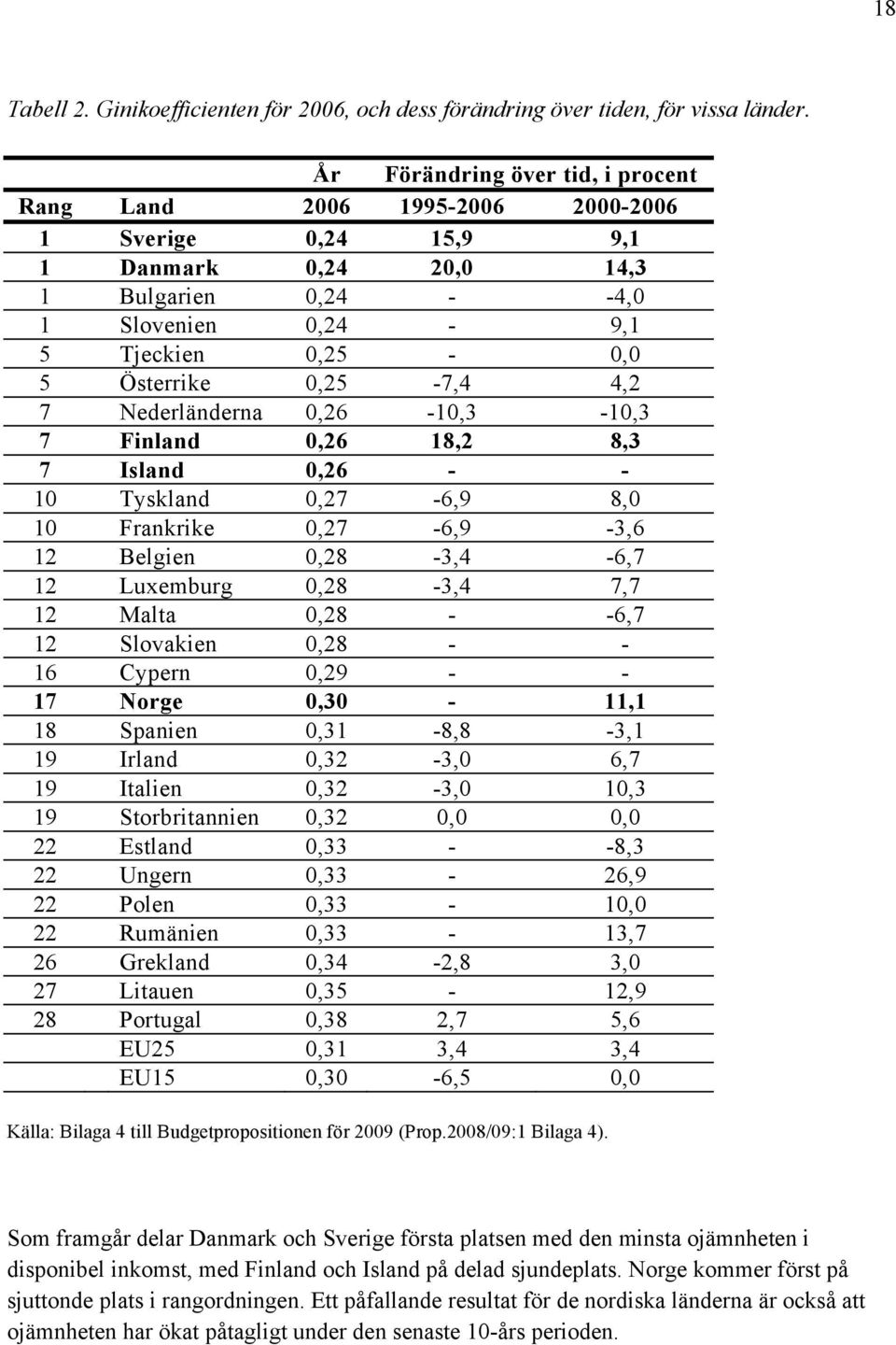 0,25-7,4 4,2 7 Nederländerna 0,26-10,3-10,3 7 Finland 0,26 18,2 8,3 7 Island 0,26 - - 10 Tyskland 0,27-6,9 8,0 10 Frankrike 0,27-6,9-3,6 12 Belgien 0,28-3,4-6,7 12 Luxemburg 0,28-3,4 7,7 12 Malta