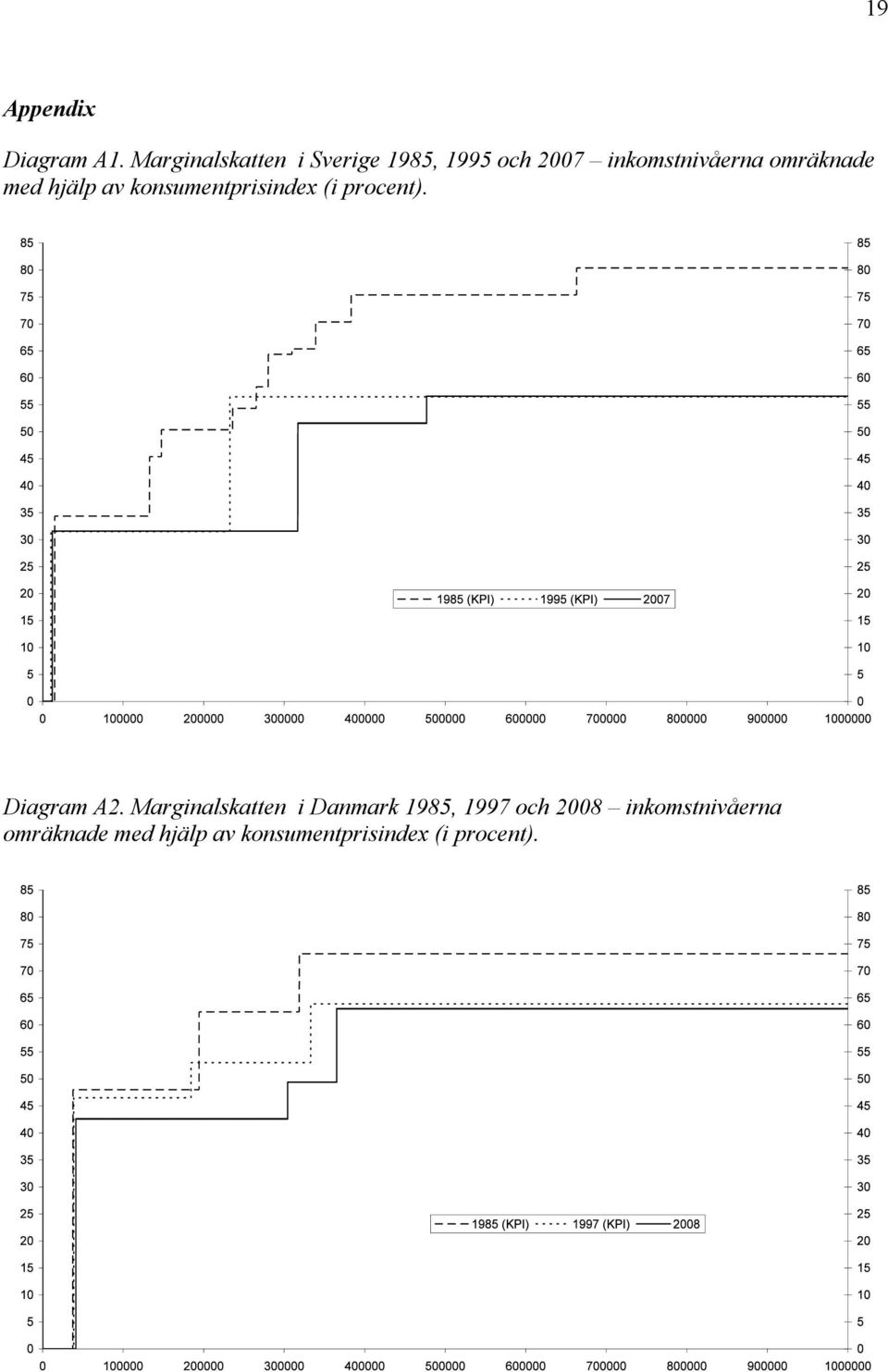 omräknade med hjälp av konsumentprisindex (i procent). Diagram A2.