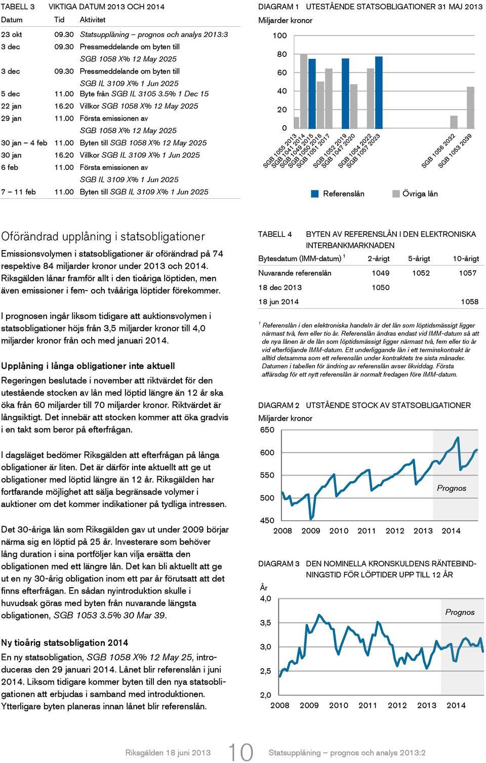 00 Första emissionen av SGB 1058 X% 12 May 2025 30 jan 4 feb 11.00 Byten till SGB 1058 X% 12 May 2025 30 jan 16.20 Villkor SGB IL 3109 X% 1 Jun 2025 6 feb 11.