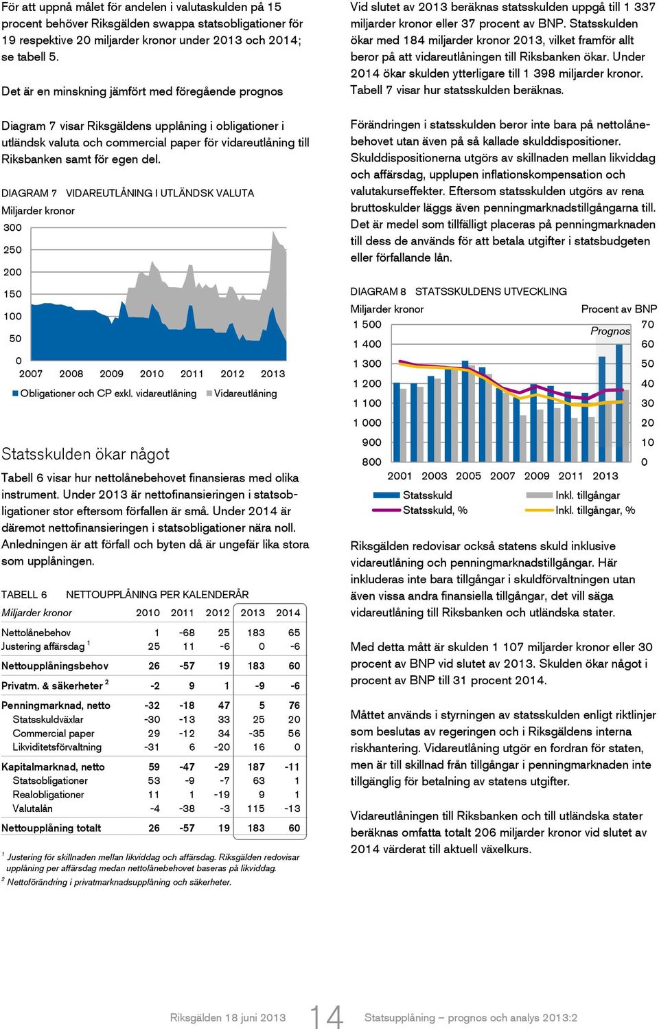 DIAGRAM 7 VIDAREUTLÅNING I UTLÄNDSK VALUTA 300 250 200 150 100 50 0 2007 2008 2009 2010 2011 2012 2013 Obligationer och CP exkl.