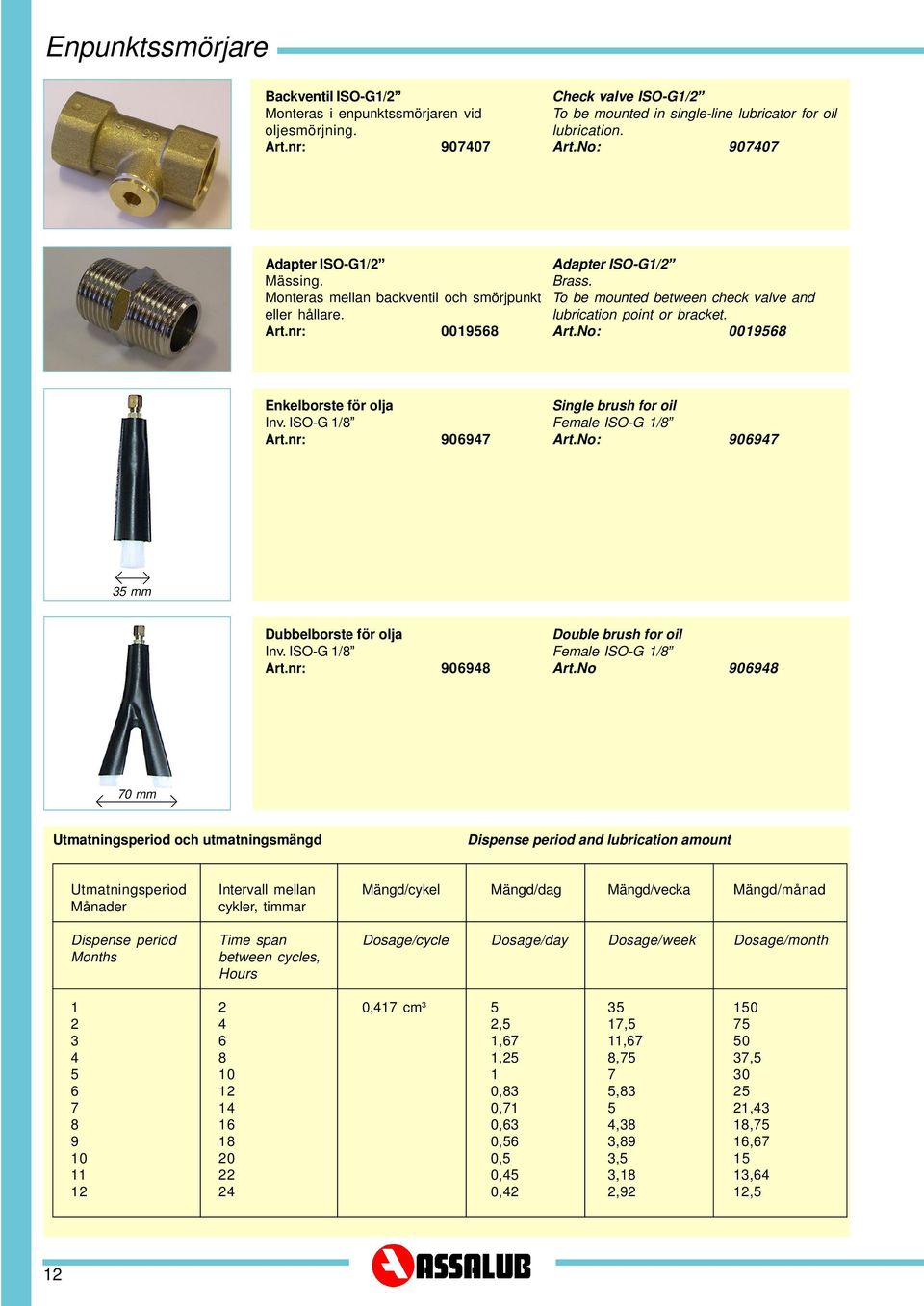 ISO-G 1/8 906947 Single brush for oil Female ISO-G 1/8 906947 35 mm Dubbelborste för olja Inv. ISO-G 1/8 906948 Double brush for oil Female ISO-G 1/8 Art.