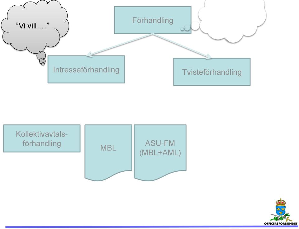 Intresseförhandling Tvisteförhandling Kollektivavtalsförhandling MBL ASU-FM (MBL+AML)