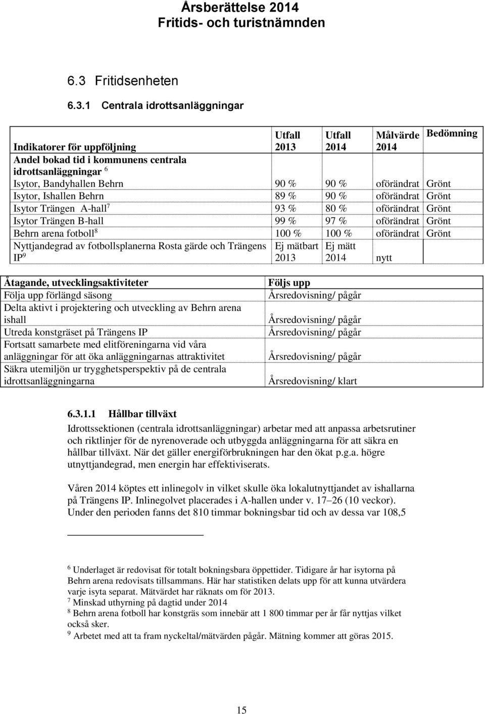 Behrn arena fotboll 8 100 % 100 % oförändrat Grönt Nyttjandegrad av fotbollsplanerna Rosta gärde och Trängens IP 9 Ej mätbart 2013 Ej mätt 2014 nytt Åtagande, utvecklingsaktiviteter Följa upp