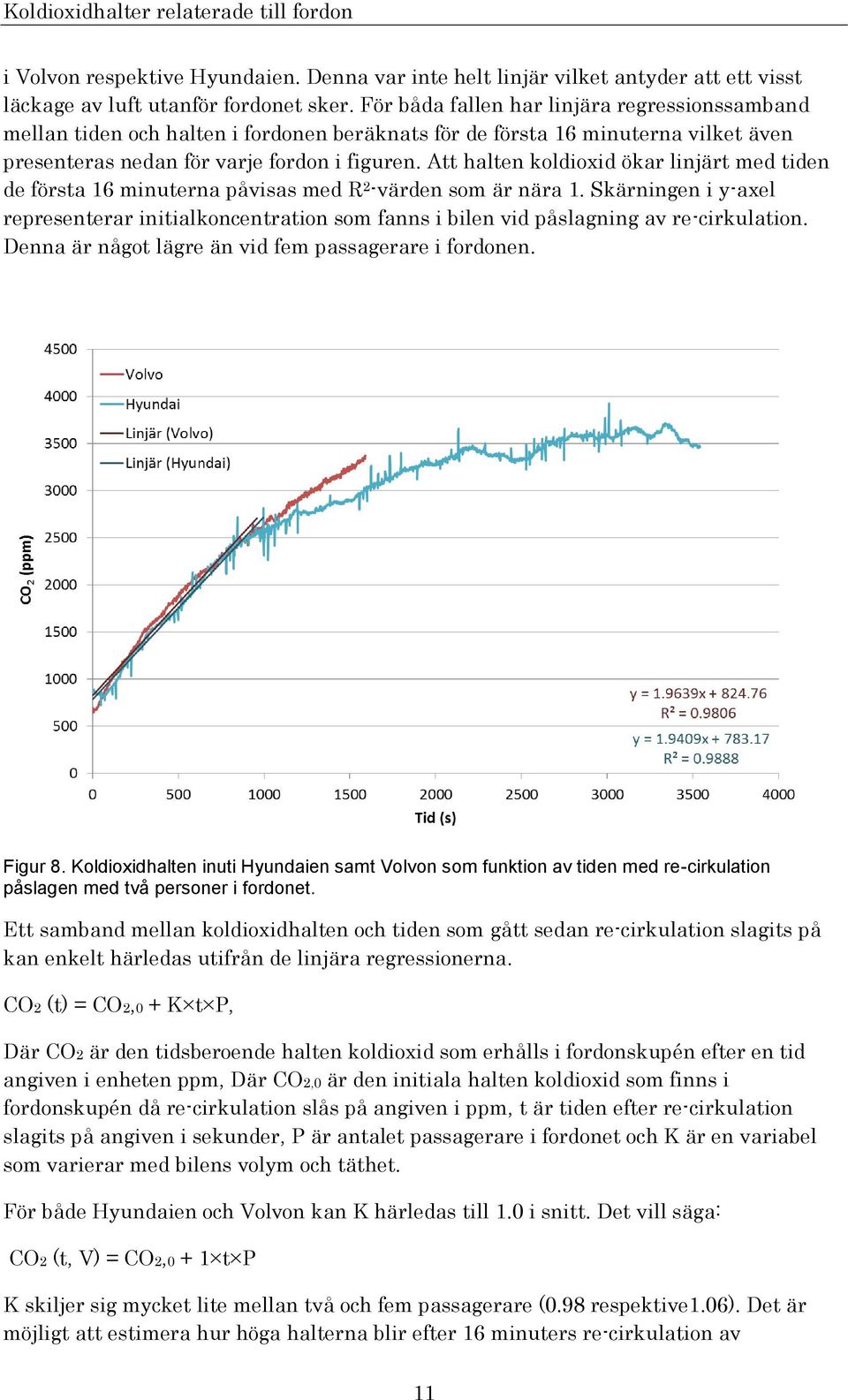 Att halten koldioxid ökar linjärt med tiden de första 16 minuterna påvisas med R 2 -värden som är nära 1.