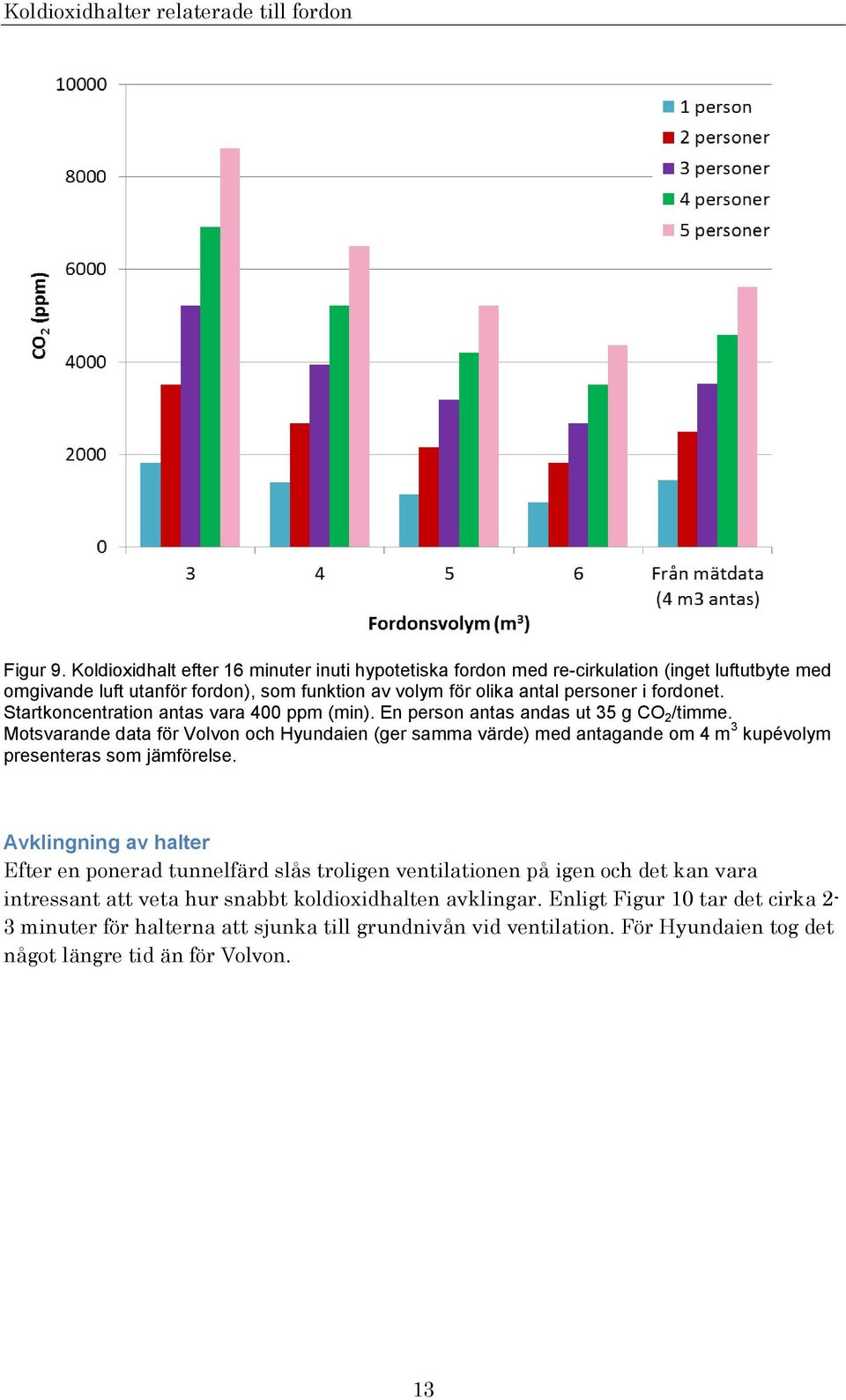 fordonet. Startkoncentration antas vara 400 ppm (min). En person antas andas ut 35 g CO 2 /timme.