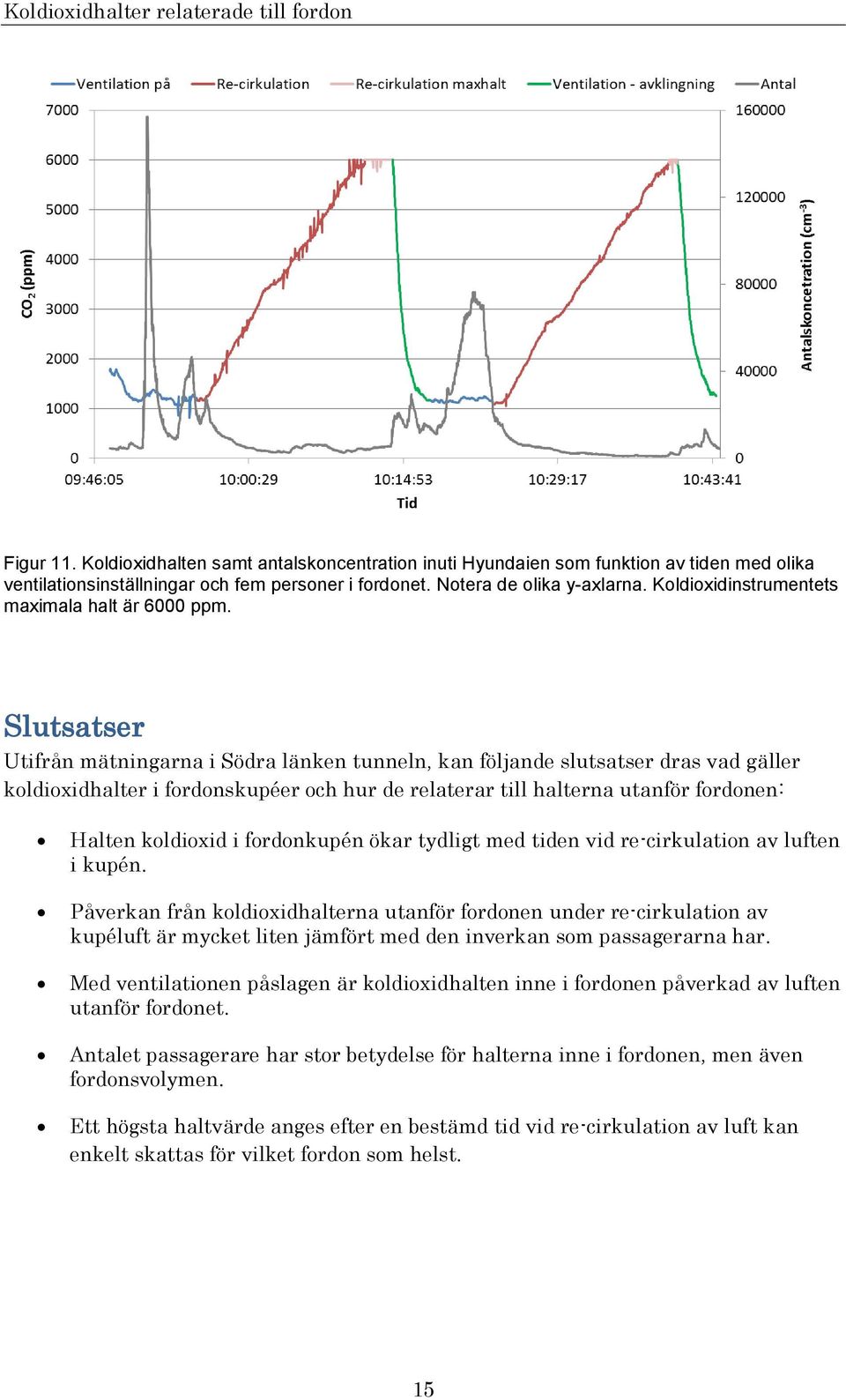 Slutsatser Utifrån mätningarna i Södra länken tunneln, kan följande slutsatser dras vad gäller koldioxidhalter i fordonskupéer och hur de relaterar till halterna utanför fordonen: Halten koldioxid i