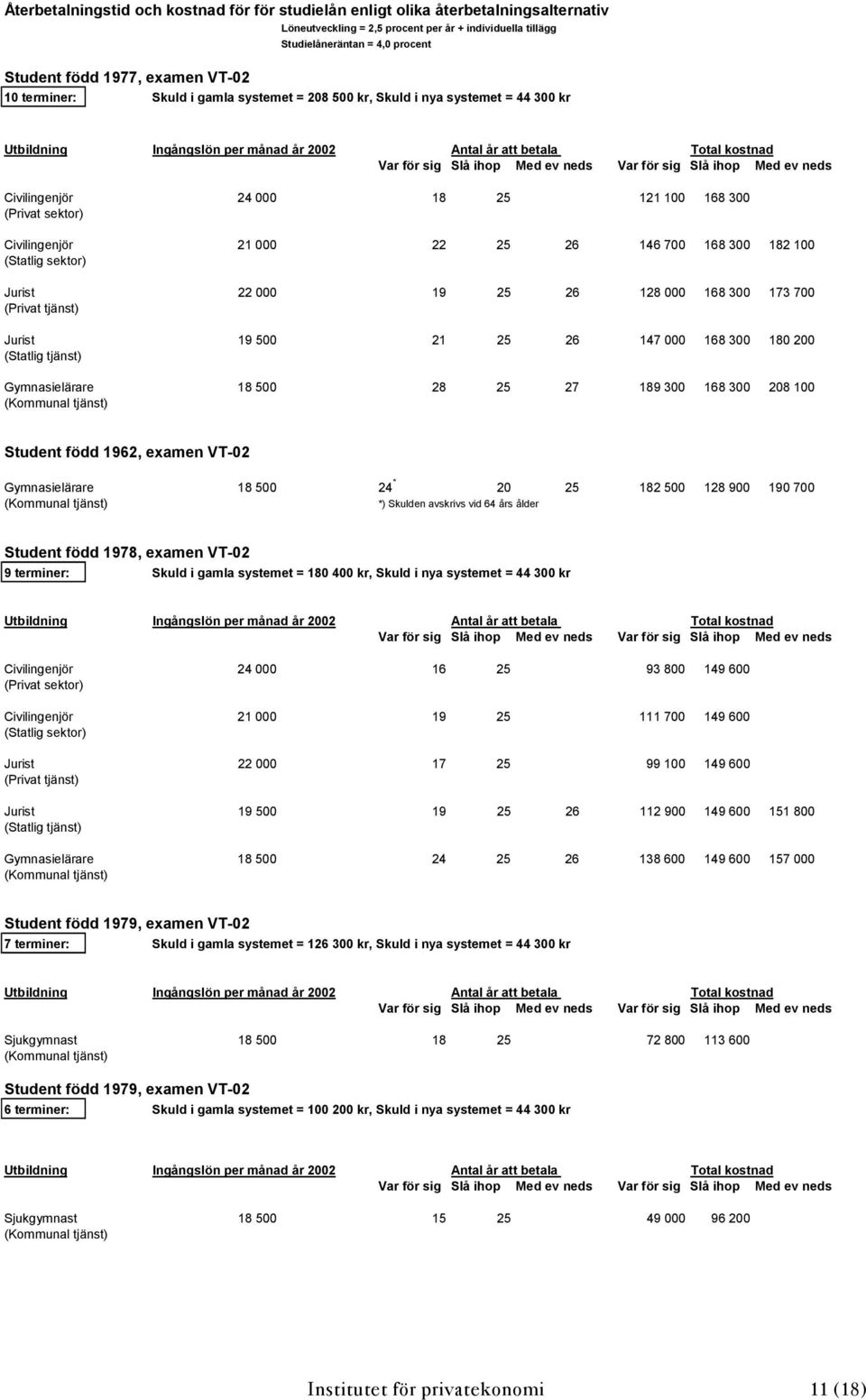 1 5 11 1 1 3 (Privat sektor) Civilingenjör 1 5 1 7 1 3 1 1 (Statlig sektor) Jurist 19 5 1 1 3 173 7 (Privat tjänst) Jurist 19 5 1 5 17 1 3 1 (Statlig tjänst) Gymnasielärare 1 5 5 7 19 3 1 3 1