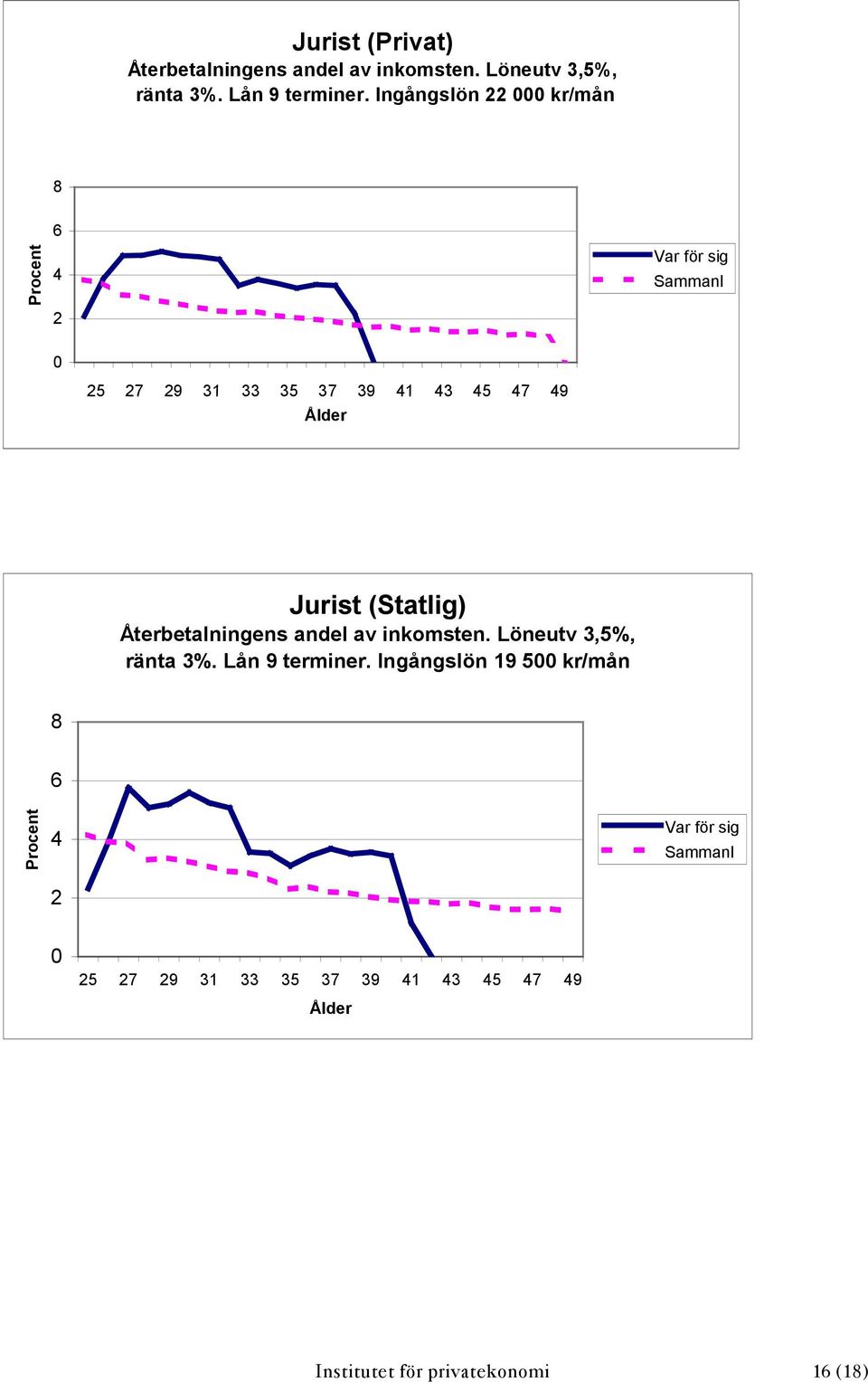 (Statlig) ränta 3%. Lån 9 terminer.