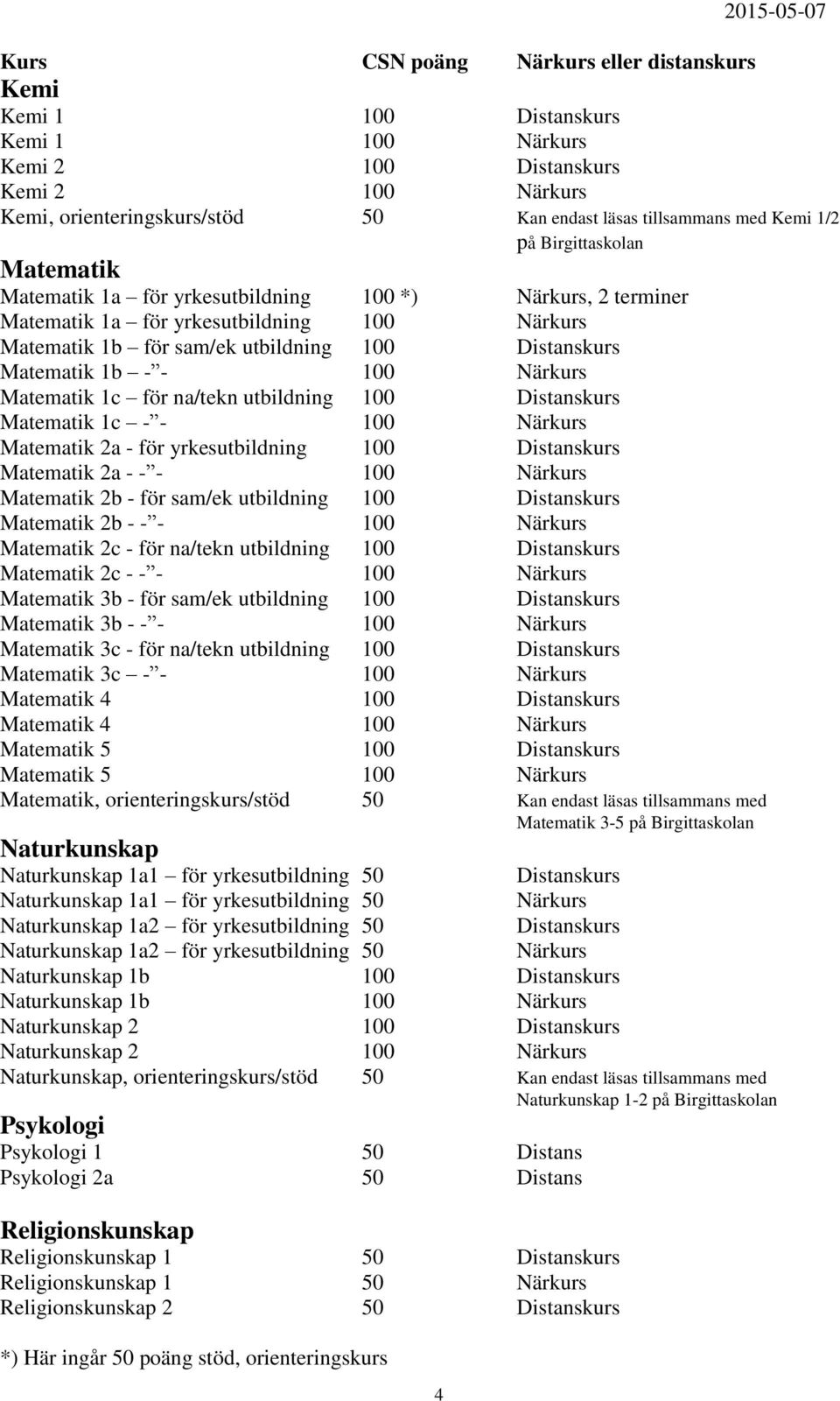 Distanskurs Matematik 1b - - 100 Närkurs Matematik 1c för na/tekn utbildning 100 Distanskurs Matematik 1c - - 100 Närkurs Matematik 2a - för yrkesutbildning 100 Distanskurs Matematik 2a - - - 100