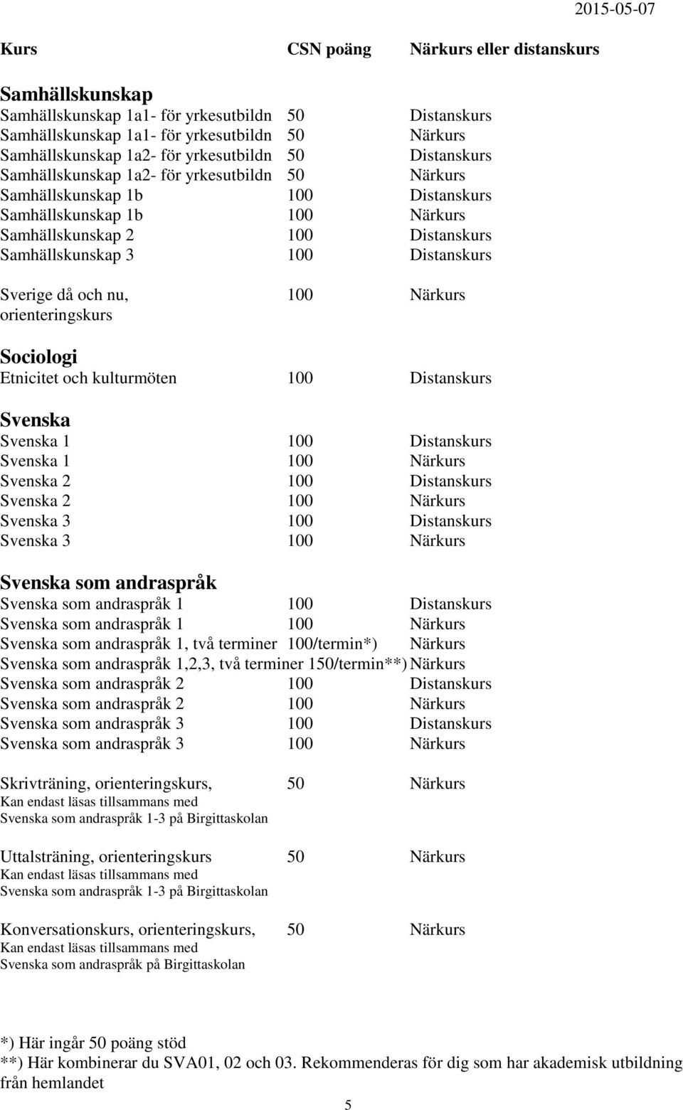 Sverige då och nu, 100 Närkurs orienteringskurs Sociologi Etnicitet och kulturmöten 100 Distanskurs Svenska Svenska 1 100 Distanskurs Svenska 1 100 Närkurs Svenska 2 100 Distanskurs Svenska 2 100