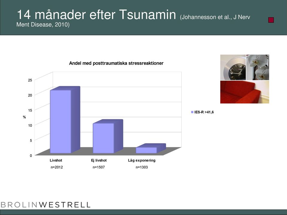 posttraumatiska stressreaktioner 25 20 15 IES-R