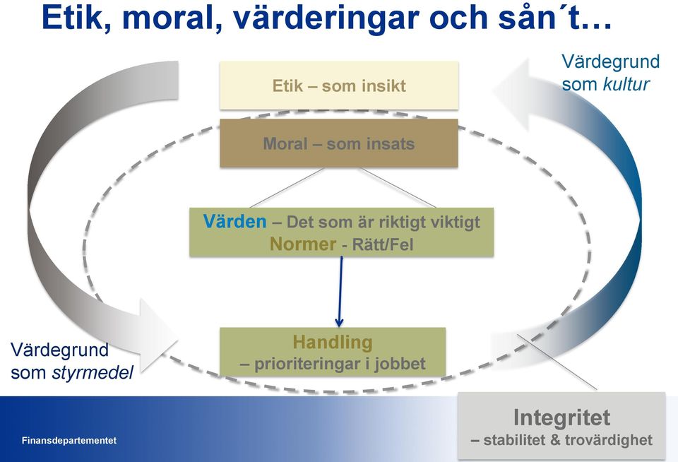 riktigt viktigt Normer - Rätt/Fel Värdegrund som styrmedel