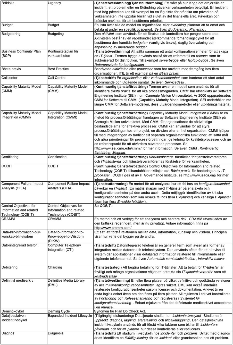 Påverkan och brådska används för att bestämma prioritet. Budget Budget En lista över alla de medel en organisation eller avdelning planerar att ta emot och betala ut under en specifik tidsperiod.