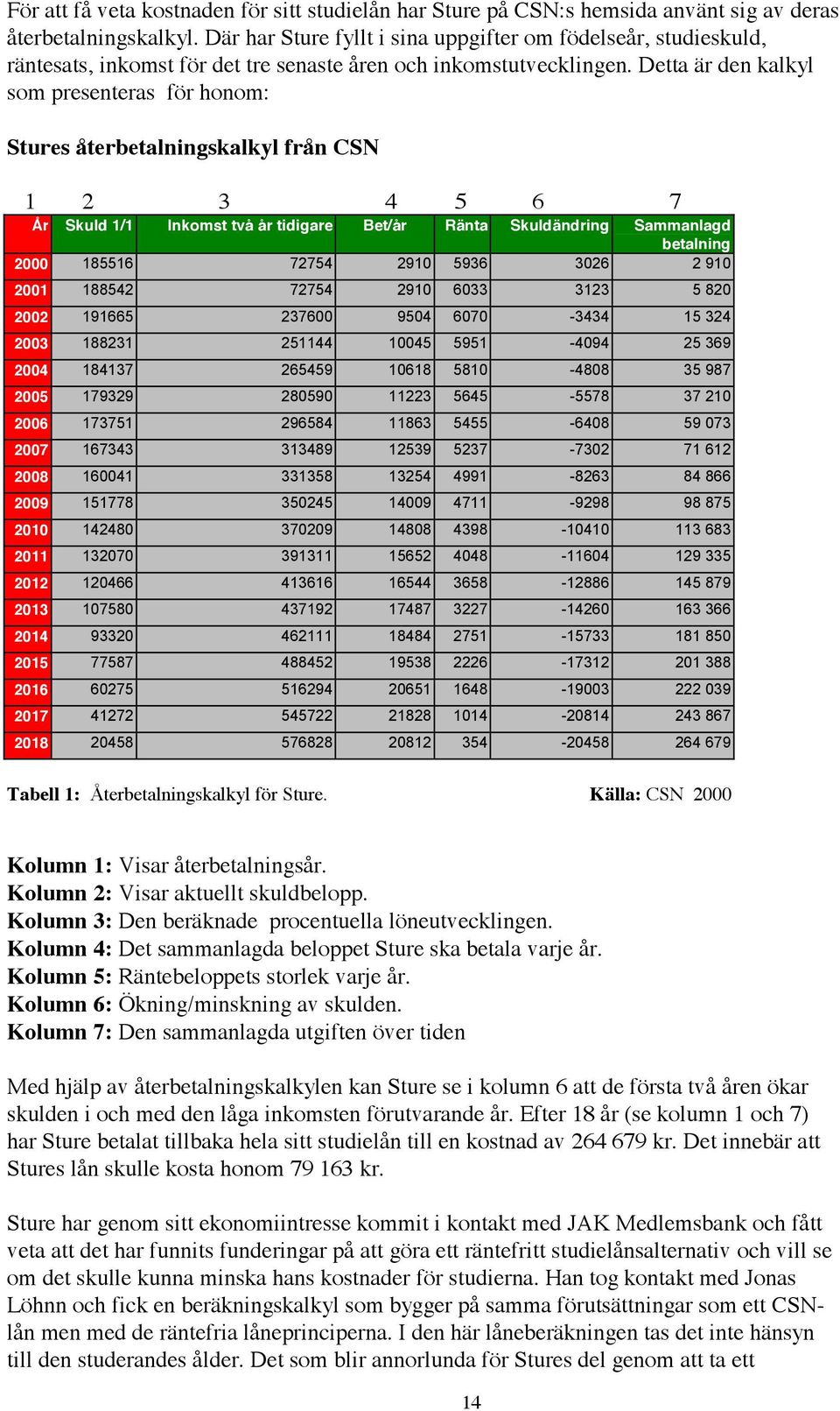 Detta är den kalkyl som presenteras för honom: Stures återbetalningskalkyl från CSN 1 2 3 4 5 6 7 År Skuld 1/1 Inkomst två år tidigare Bet/år Ränta Skuldändring Sammanlagd betalning 2000 185516 72754