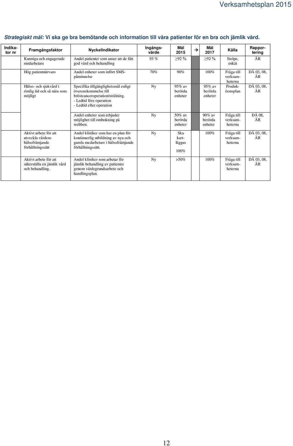 Rapportering Hög patientnärvaro Hälso- och sjukvård i rimlig tid och så nära som möjligt Andel enheter som infört SMSpåminnelse Specifika tillgänglighetsmål enligt överenskommelse till