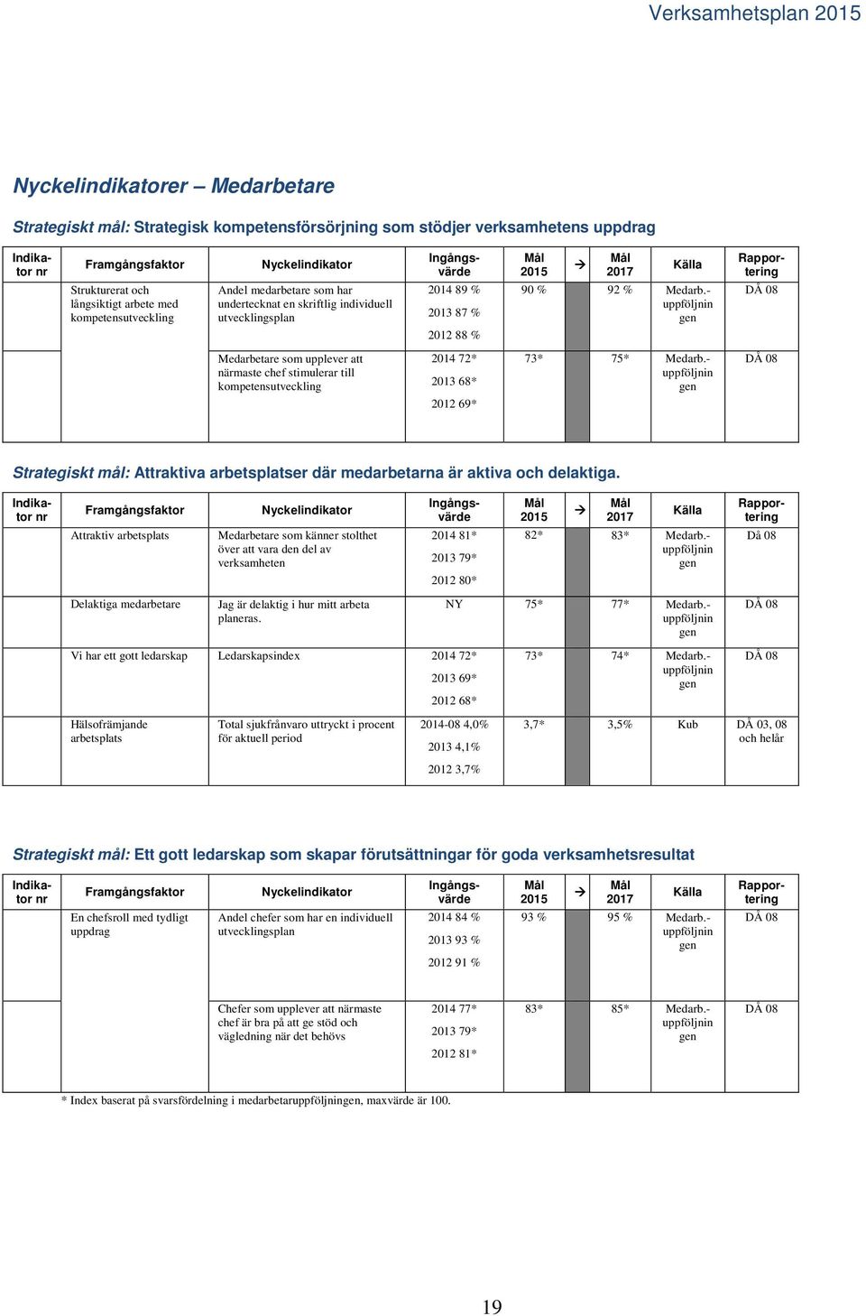 - uppföljnin gen Rapportering DÅ 08 Medarbetare som upplever att närmaste chef stimulerar till kompetensutveckling 2014 72* 2013 68* 2012 69* 73* 75* Medarb.