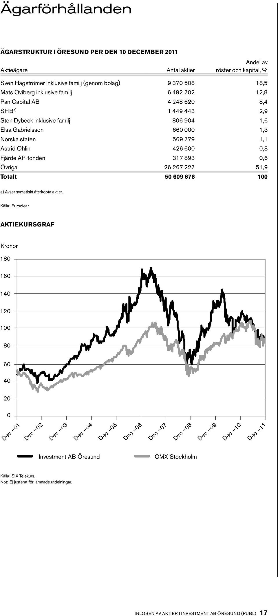 0,8 Fjärde AP-fonden 317 893 0,6 Övriga 26 267 227 51,9 Totalt 50 609 676 100 a) Avser syntetiskt återköpta aktier. Källa: Euroclear.