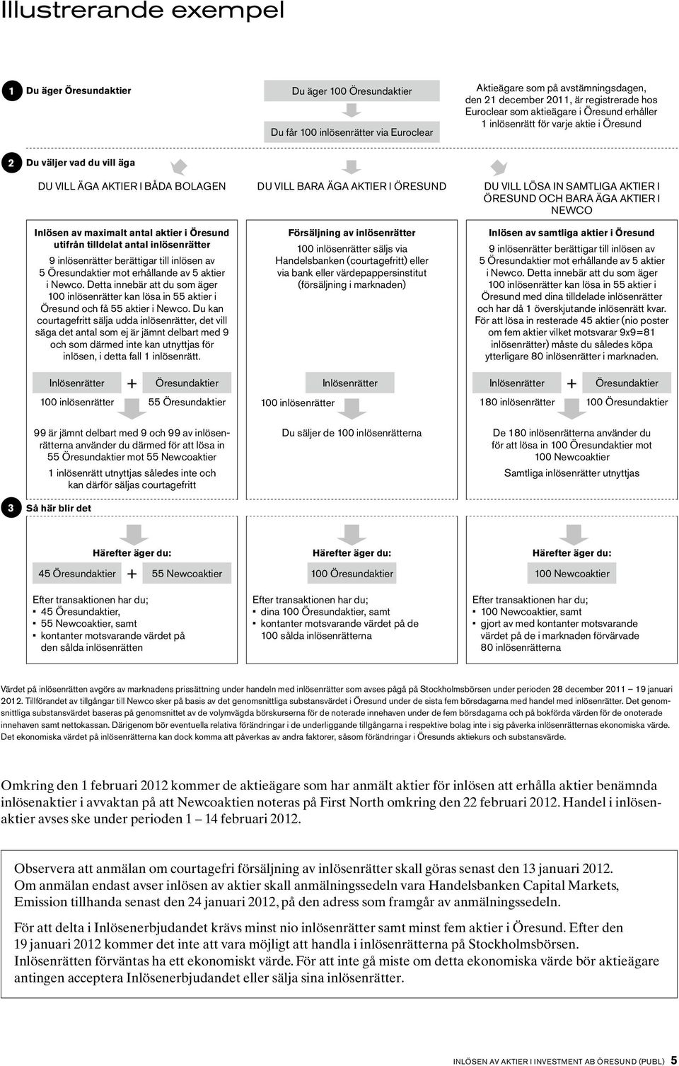 AKTIER I ÖRESUND OCH BARA ÄGA AKTIER I NEWCO Inlösen av maximalt antal aktier i Öresund utifrån tilldelat antal inlösenrätter 9 inlösenrätter berättigar till inlösen av 5 Öresundaktier mot erhållande