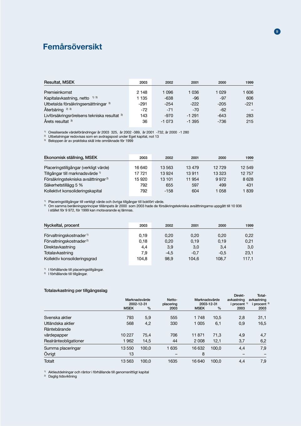 325, år 2002-389, år 2001-732, år 2000-1 280 2) Utbetalningar redovisas som en avdragspost under Eget kapital, not 13 3) Beloppen är av praktiska skäl inte omräknade för 1999 Ekonomisk ställning,