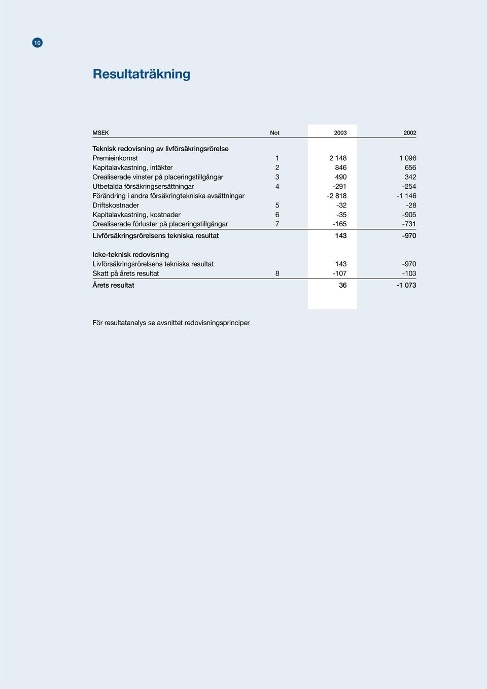 Kapitalavkastning, kostnader 6-35 -905 Orealiserade förluster på placeringstillgångar 7-165 -731 Livförsäkringsrörelsens tekniska resultat 143-970 Icke-teknisk