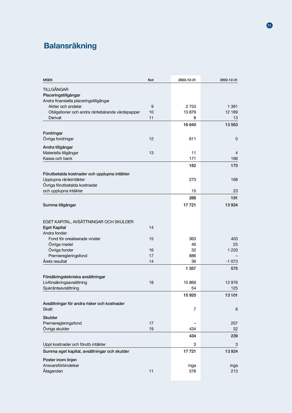 och upplupna intäkter Upplupna ränteintäkter 273 168 Övriga förutbetalda kostnader och upplupna intäkter 15 23 288 191 Summa tillgångar 17 721 13 924 EGET KAPITAL, AVSÄTTNINGAR OCH SKULDER Eget