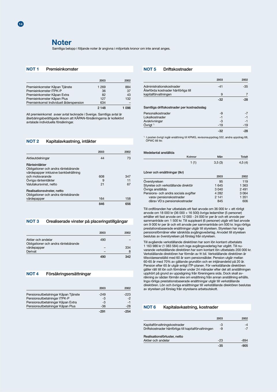 Individuell ålderspension 634 2 148 1 096 All premieinkomst avser avtal tecknade i Sverige.