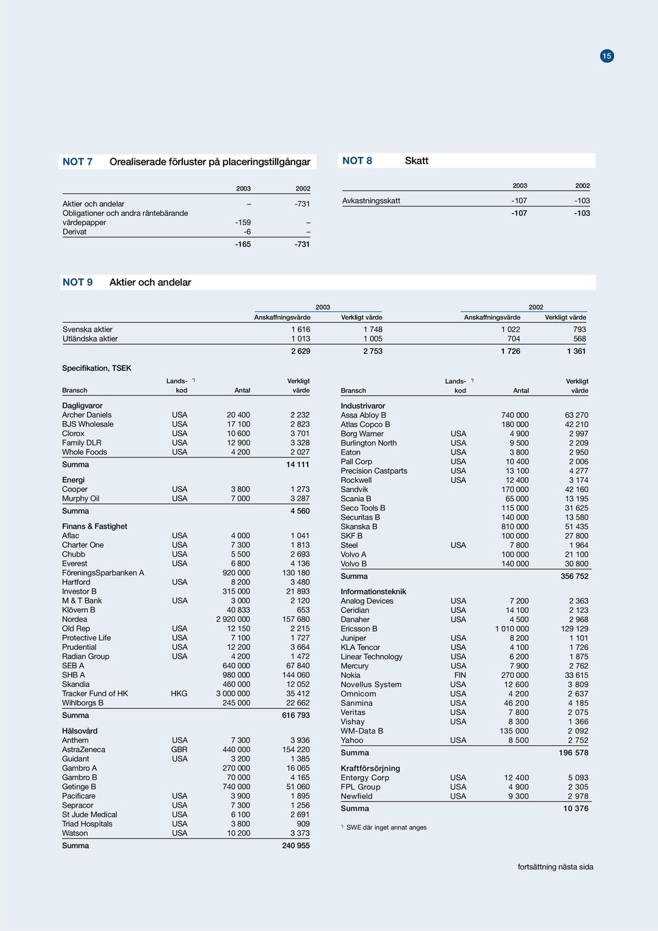 Specifikation, TSEK Lands- *) Verkligt Bransch kod Antal värde Dagligvaror Archer Daniels USA 20 400 2 232 BJS Wholesale USA 17 100 2 823 Clorox USA 10 600 3 701 Family DLR USA 12 900 3 328 Whole