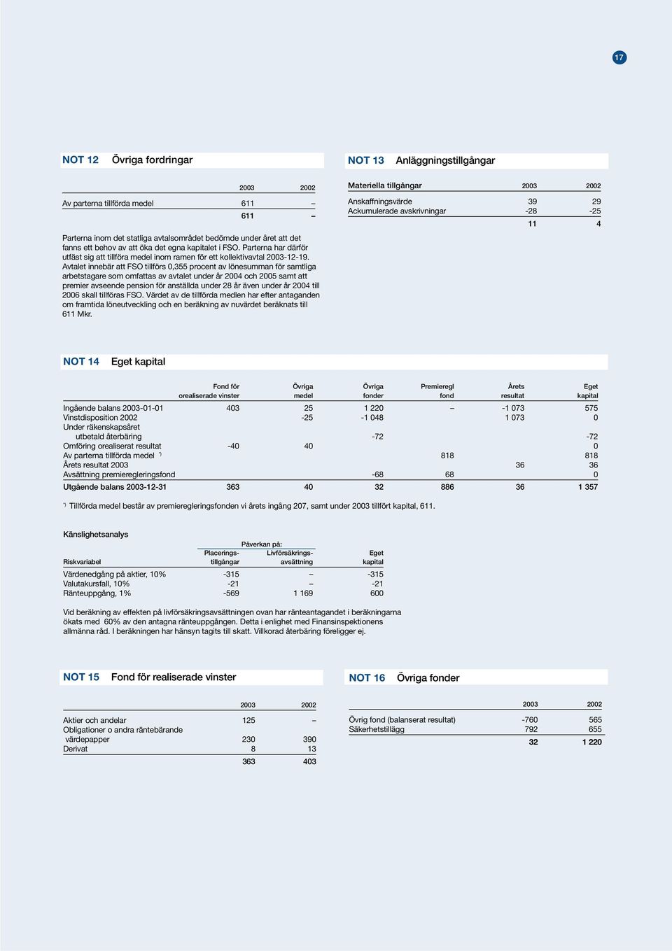 Avtalet innebär att FSO tillförs 0,355 procent av lönesumman för samtliga arbetstagare som omfattas av avtalet under år 2004 och 2005 samt att premier avseende pension för anställda under 28 år även