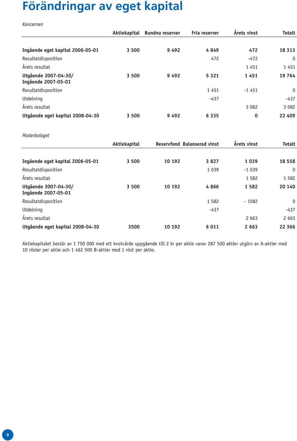 2008-04-30 3 500 9 492 6 335 0 22 409 Moderbolaget Aktiekapital Reservfond Balanserad vinst Årets vinst Totalt Ingående eget kapital 2006-05-01 3 500 10 192 3 827 1 039 18 558 Resultatdisposition 1