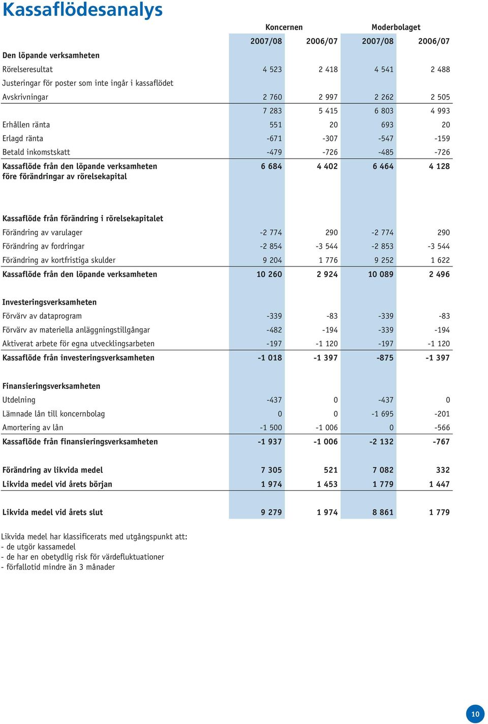 684 4 402 6 464 4 128 Kassaflöde från förändring i rörelsekapitalet Förändring av varulager -2 774 290-2 774 290 Förändring av fordringar -2 854-3 544-2 853-3 544 Förändring av kortfristiga skulder 9