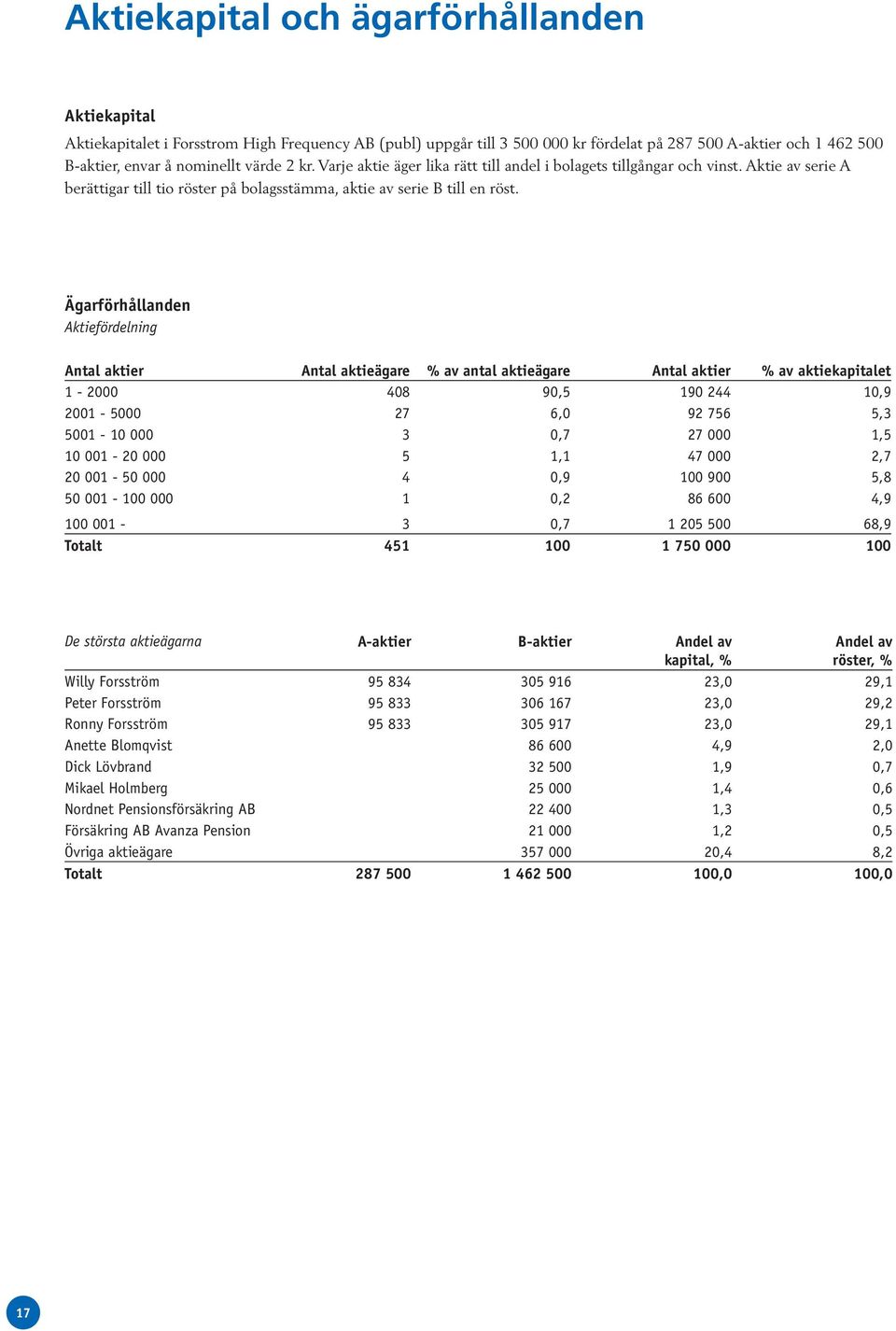 Ägarförhållanden Aktiefördelning Antal aktier Antal aktieägare % av antal aktieägare Antal aktier % av aktiekapitalet 1-2000 408 90,5 190 244 10,9 2001-5000 27 6,0 92 756 5,3 5001-10 000 3 0,7 27 000